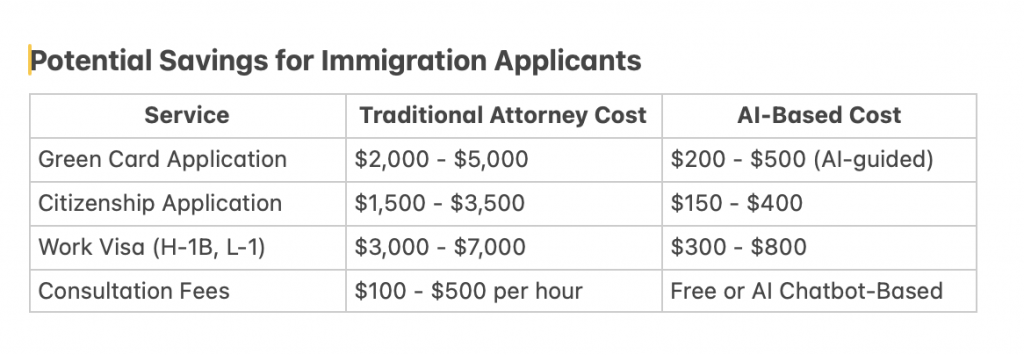 How AI Can Save Money on Immigration Legal Fees for Attorneys and Clients